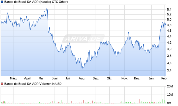 Banco do Brasil Aktie (ADR) Chart