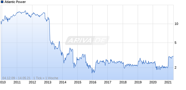 Atlantic Power Chart