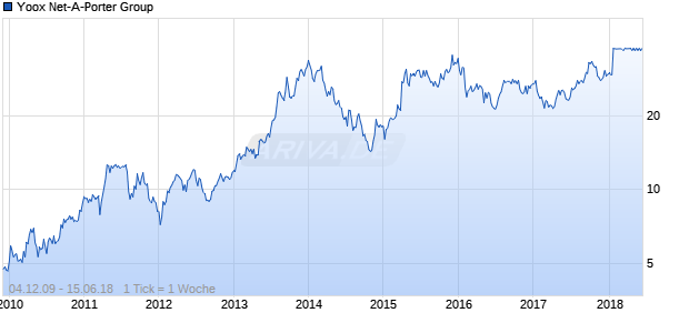 Yoox Net-A-Porter Group Chart