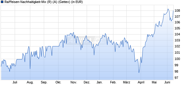 Performance des Raiffeisen-Nachhaltigkeit-Mix (R) (A) (WKN 971425, ISIN AT0000859517)