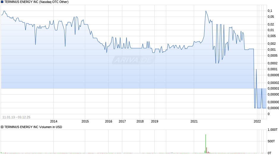 TERMINUS ENERGY Chart