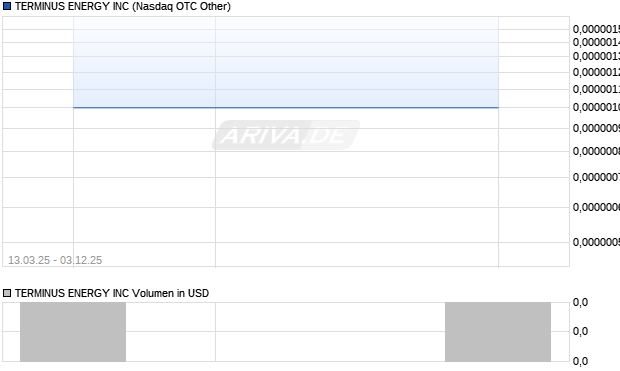 TERMINUS ENERGY Aktie Chart