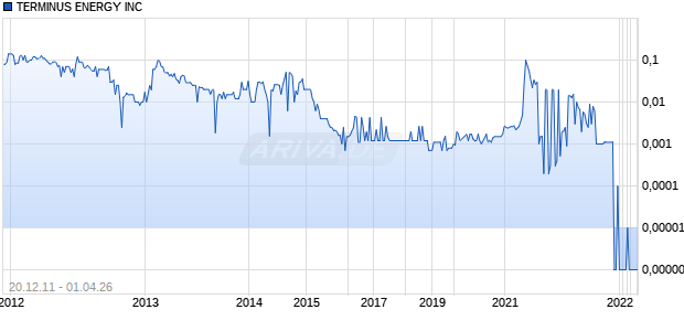 TERMINUS ENERGY INC Chart