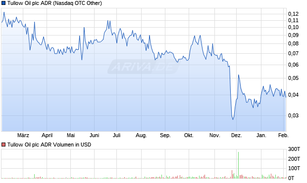 Tullow Oil Aktie (ADR) Chart