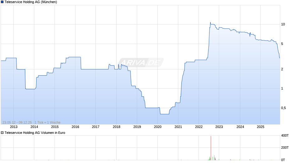 Teleservice Holding Chart