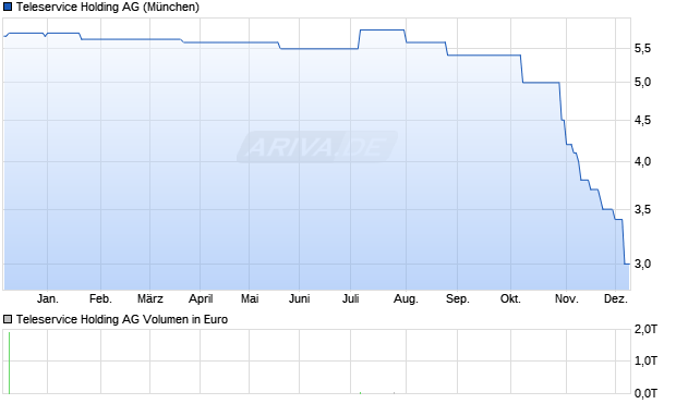 Teleservice Holding Aktie Chart