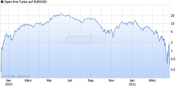 Open End Turbo auf EUR/USD [HSBC Trinkaus & Burkhardt AG] Chart