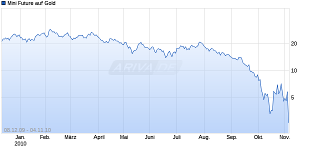 Mini Future auf Gold [The Royal Bank of Scotland N.V.] Chart