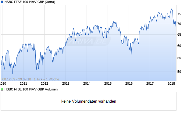 HSBC FTSE 100 INAV GBP Aktie Chart