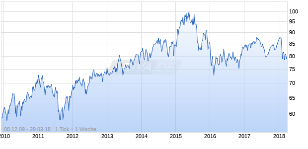HSBC FTSE 100 INAV EUR Chart