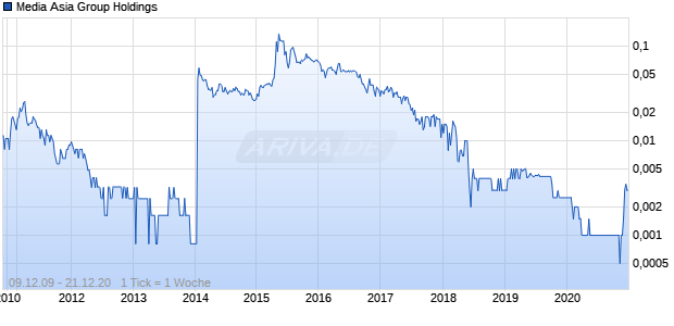 Media Asia Group Holdings Chart