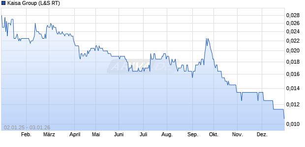 Kaisa Group Aktie Chart