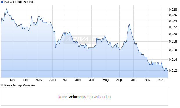 Kaisa Group Aktie Chart