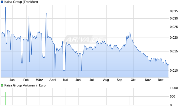 Kaisa Group Aktie Chart