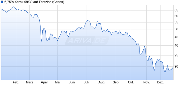 6,75% Xerox 09/39 auf Festzins (WKN A1AQ3B, ISIN US984121CB79) Chart