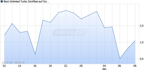Best Unlimited Turbo Zertifikat auf Gold [Commerzbank AG] Chart
