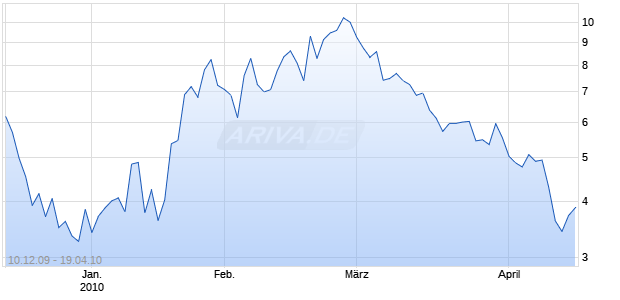 Mini Future auf Daimler [Goldman Sachs] Chart