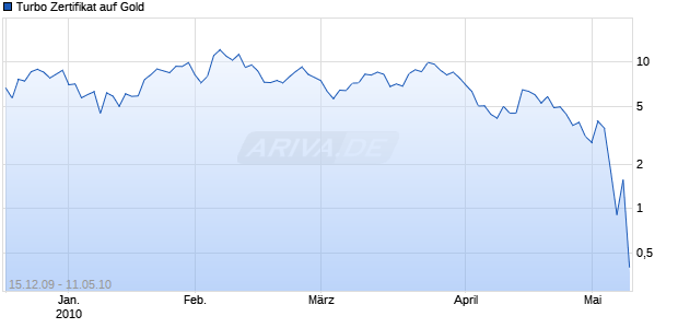 Turbo Zertifikat auf Gold [Commerzbank AG] Chart