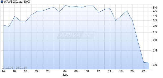 WAVE XXL auf DAX [Deutsche Bank] Chart