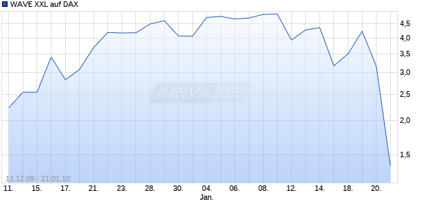 WAVE XXL auf DAX [Deutsche Bank] Chart