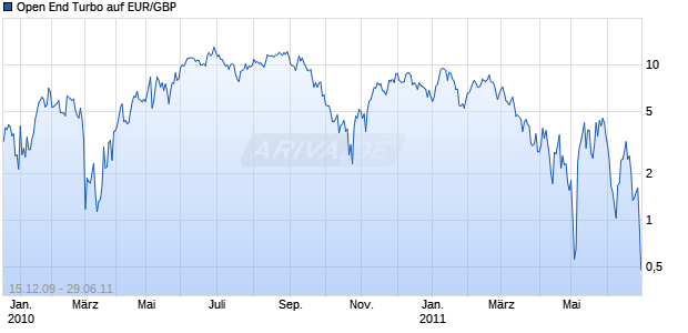 Open End Turbo auf EUR/GBP [HSBC Trinkaus & Burkhardt AG] Chart