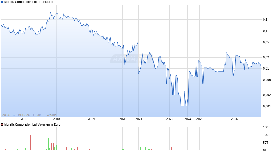 Morella Chart