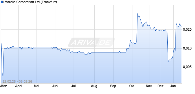 Morella Aktie Chart