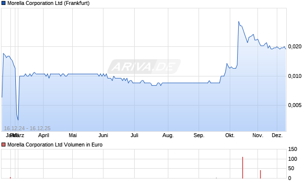 Morella Aktie Chart