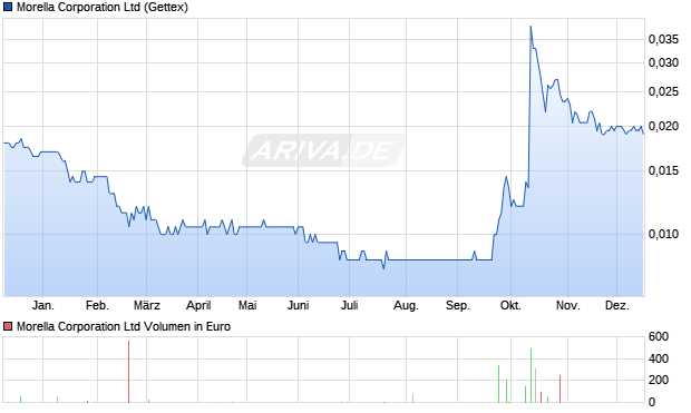 Morella Aktie Chart