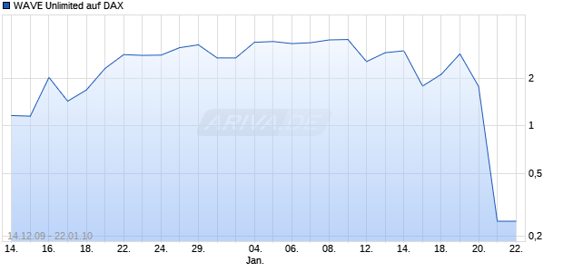 WAVE Unlimited auf DAX [Deutsche Bank] Chart