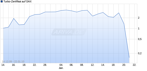 Turbo-Zertifikat auf DAX [Lang & Schwarz] Chart