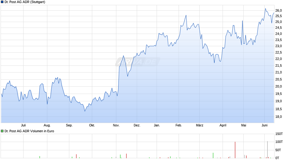 Deutsche Post Aktie (ADR) Chart