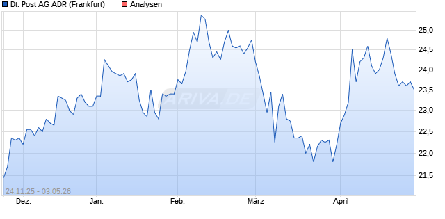 Deutsche Post AG ADR