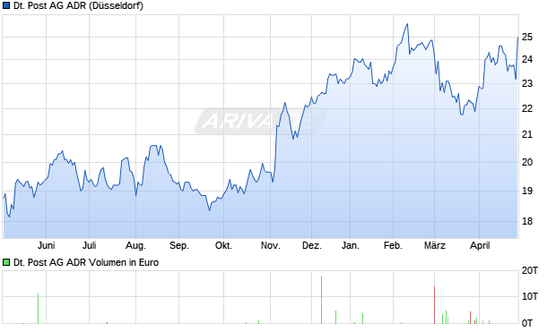 Deutsche Post Aktie (ADR) Chart