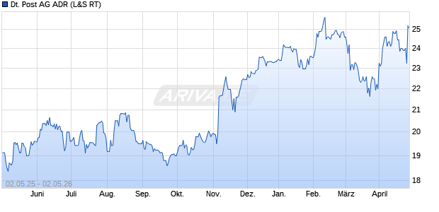 Deutsche Post Aktie (ADR) Chart