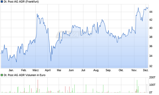 Deutsche Post Aktie (ADR) Chart