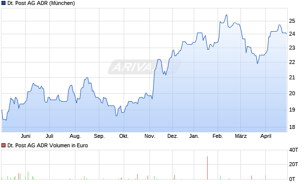 Deutsche Post Aktie (ADR) Chart
