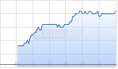 Deutsche Post AG ADR Chart