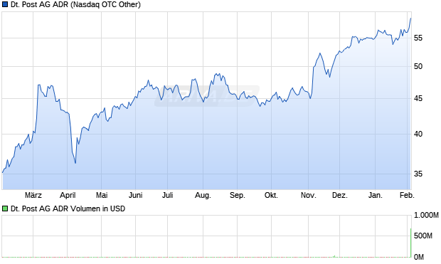 Deutsche Post Aktie (ADR) Chart