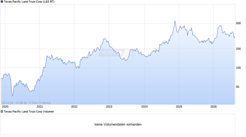 Texas Pacific Land Trust Chart