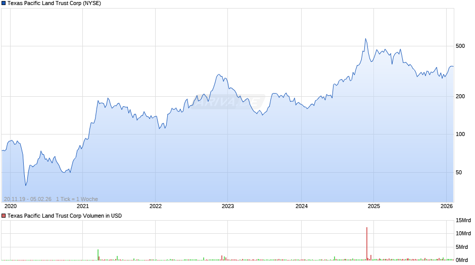 Texas Pacific Land Trust Chart