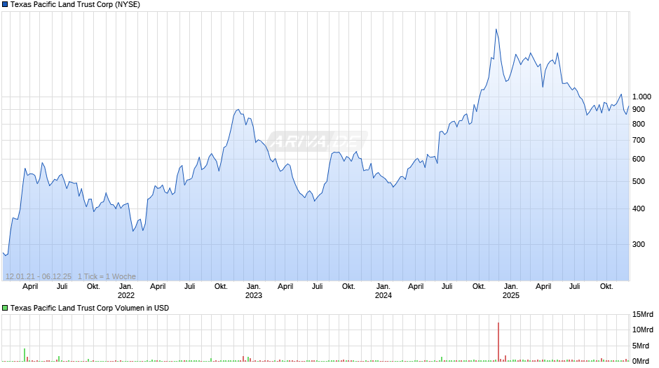 Texas Pacific Land Trust Chart