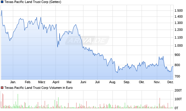 Texas Pacific Land Trust Aktie Chart