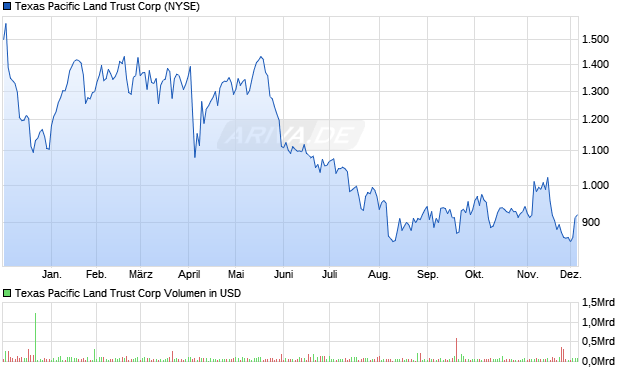 Texas Pacific Land Trust Aktie Chart