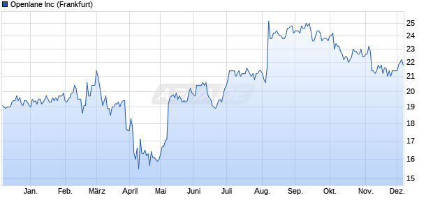 Openlane Aktie Chart