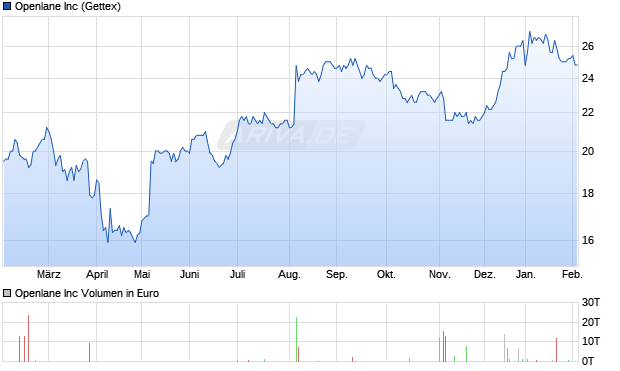Openlane Aktie Chart