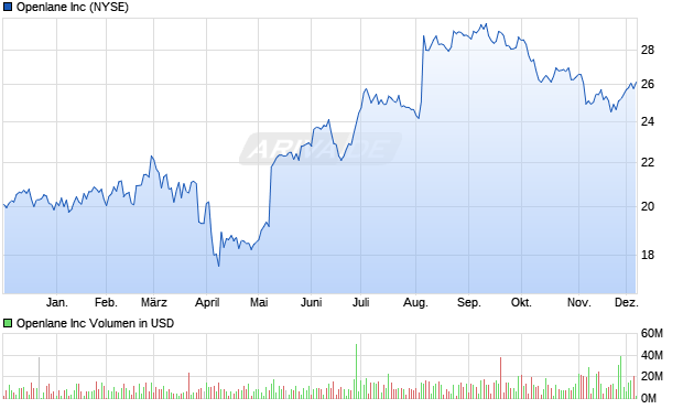 Openlane Aktie Chart