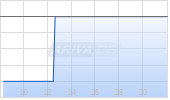 Openlane Inc Chart