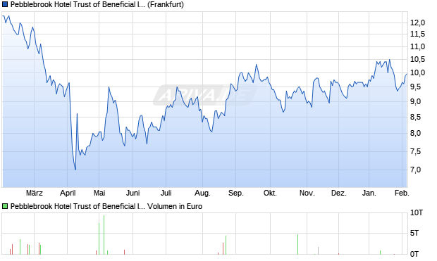 Pebblebrook Hotel Trust of Beneficial Interest Aktie Chart