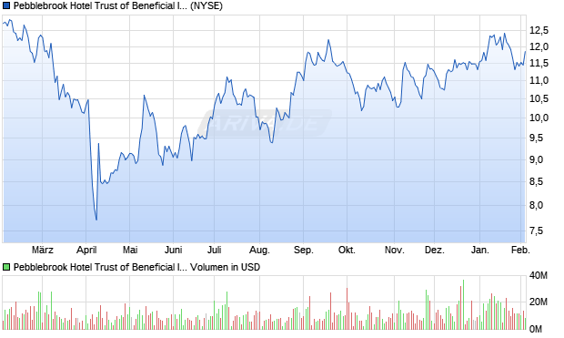 Pebblebrook Hotel Trust of Beneficial Interest Aktie Chart